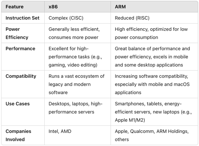 ARM vs x86 The future of competing computing architecture